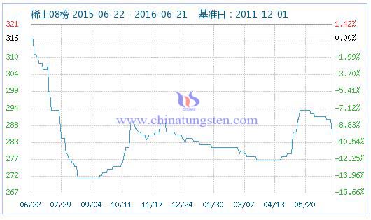 2016��6��22��ϡ��ָ��(sh��)