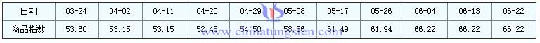 6月22日鉬精礦商品指數(shù) 6月22日鉬精礦商品指數(shù)