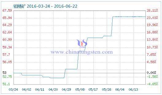 6月22日鉬精礦商品指數(shù) 6月22日鉬精礦商品指數(shù)