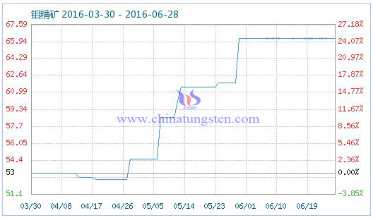 2016��6��28��ϡ��ָ��(sh��)