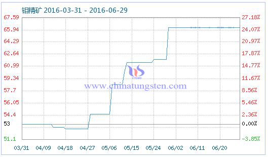 2016��6��29���f���V��Ʒָ��(sh��)��63.29