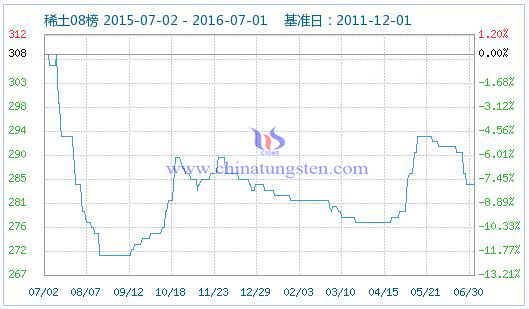 2016年6月30日稀土指數(shù) 2016年6月30日稀土指數(shù)