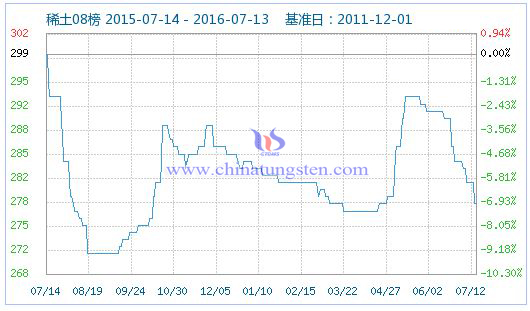 2016��7��13��ϡ��ָ��(sh��)