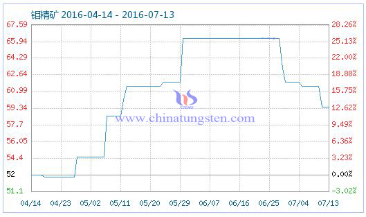 2016��7��13���f���V��Ʒָ��