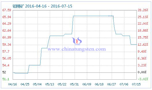 2016��7��15���f���V��Ʒָ��(sh��)