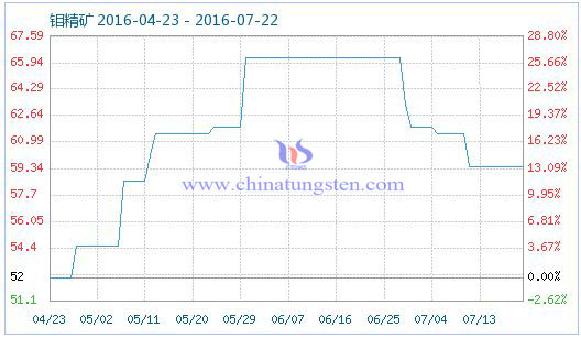 2016��7��22���f���V��Ʒָ��(sh��)