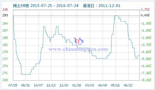 2016年7月25日稀土指數(shù) 2016年7月25日稀土指數(shù)