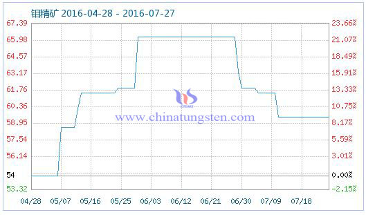 2016��7��26���f���V��Ʒָ��(sh��)