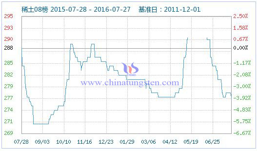 2016年7月27日稀土指數(shù) 2016年7月27日稀土指數(shù)