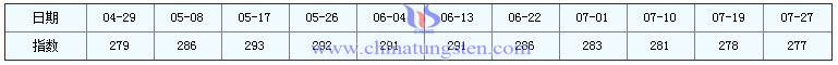 2016年7月27日稀土指數(shù) 2016年7月27日稀土指數(shù)