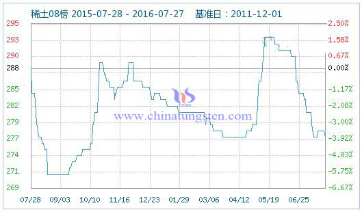 2016��7��28��ϡ��ָ��(sh��)