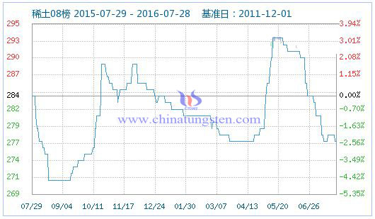 2016年7月29日稀土指數(shù) 2016年7月29日稀土指數(shù)