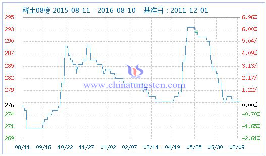 2016年8月10日稀土指數(shù) 2016年8月10日稀土指數(shù)