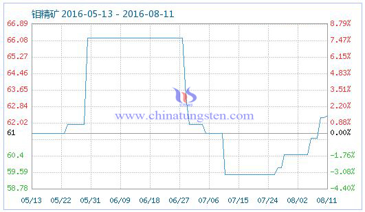 2016年8月11日鉬精礦商品指數(shù) 2016年8月11日鉬精礦商品指數(shù)