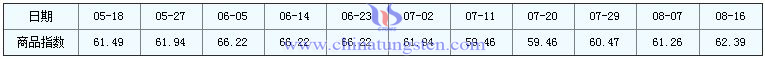 2016年8月16日鉬精礦商品指數(shù)圖片 2016年8月16日鉬精礦商品指數(shù)圖片