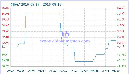 2016年8月16日鉬精礦商品指數(shù)圖片 2016年8月16日鉬精礦商品指數(shù)圖片