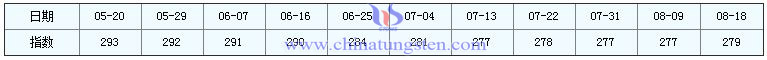 2016年8月18日稀土指數(shù)圖片 2016年8月18日稀土指數(shù)圖片