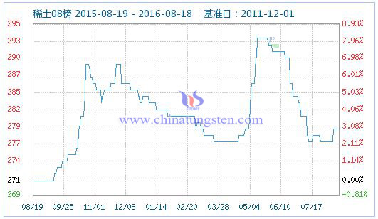 2016年8月19日稀土指數(shù)圖片 2016年8月19日稀土指數(shù)圖片