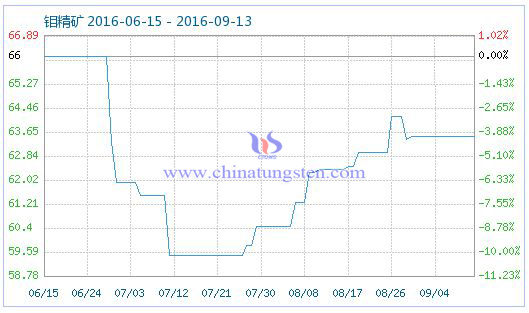 2016��9��13���f���V��Ʒָ��(sh��)