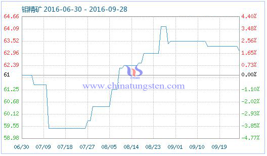 2016年9月28日鉬精礦商品指數(shù)圖片 2016年9月28日鉬精礦商品指數(shù)圖片