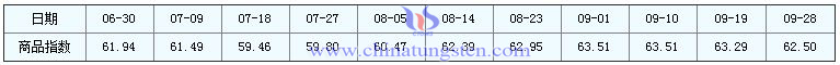 2016年9月28日鉬精礦商品指數(shù)圖片 2016年9月28日鉬精礦商品指數(shù)圖片