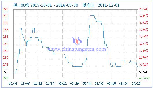 9月30日稀土指數(shù)圖片 9月30日稀土指數(shù)圖片