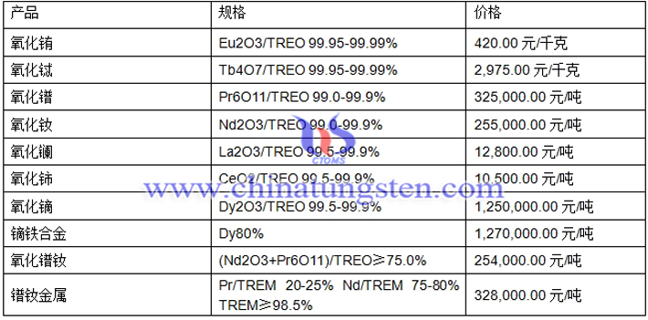 鐠釹金屬、氧化鑭、氧化鋱最新價(jià)格圖片