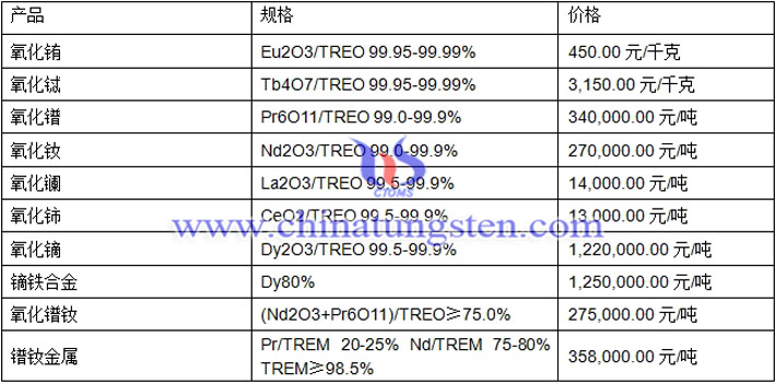 氧化鑭、氧化鈰、氧化鋱最新價(jià)格圖片
