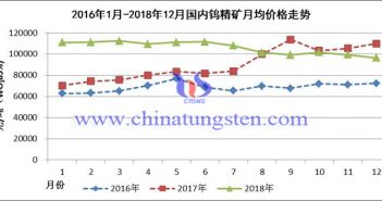 2016年1月-2018年12月國內(nèi)鎢精礦月均價格走勢