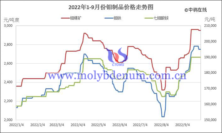 2022年1-9月份鉬制品價(jià)格走勢(shì)圖
