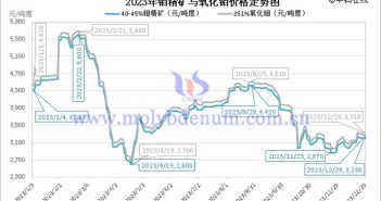 2023年鉬精礦與氧化鉬價格走勢