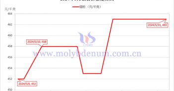 2024年5月鉬粉價(jià)格走勢圖
