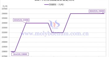 2024年5月四鉬酸銨價(jià)格走勢圖