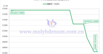 2024年6月鉬酸鈉價格走勢圖