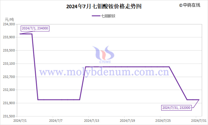 2024年7月七鉬酸銨價格走勢圖