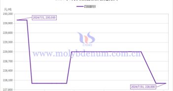 2024年7月四鉬酸銨價(jià)格走勢圖
