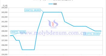 2024年7月鉬鐵價(jià)格走勢圖