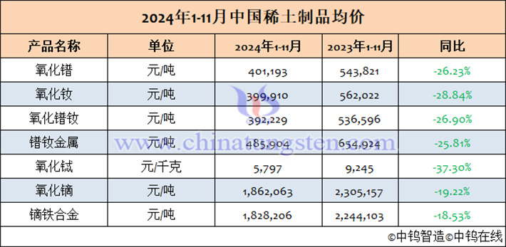 2024年1-11月中國(guó)稀土制品均價(jià)表