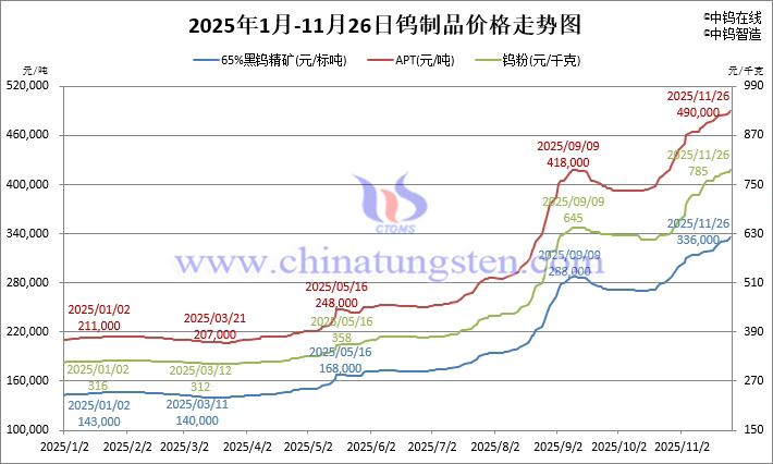 2025年1月-11月26日鎢制品價格走勢