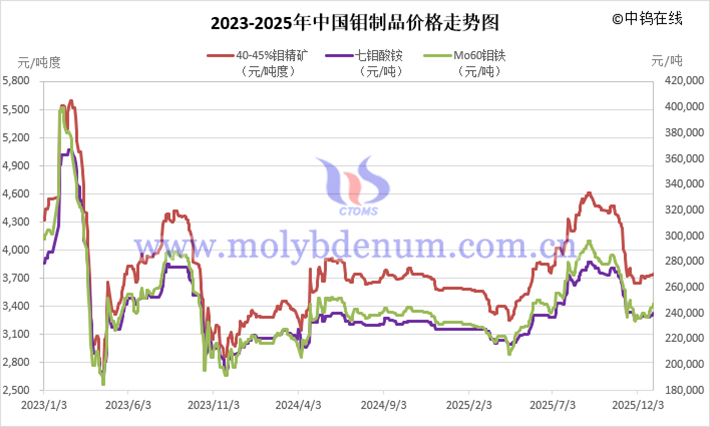 2023-2025年中國鉬價走勢圖