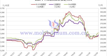 2025年中國鉬價走勢圖