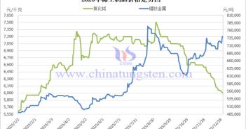 2025年中國(guó)稀土市場(chǎng)價(jià)格走勢(shì)圖