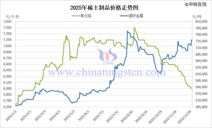 2025年中國(guó)稀土市場(chǎng)價(jià)格走勢(shì)圖