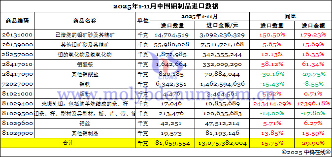 2025年1-11月中國鉬制品進口數(shù)據(jù)圖片