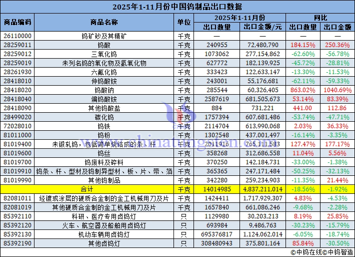 2025年1-11月份中國(guó)鎢制品出口量