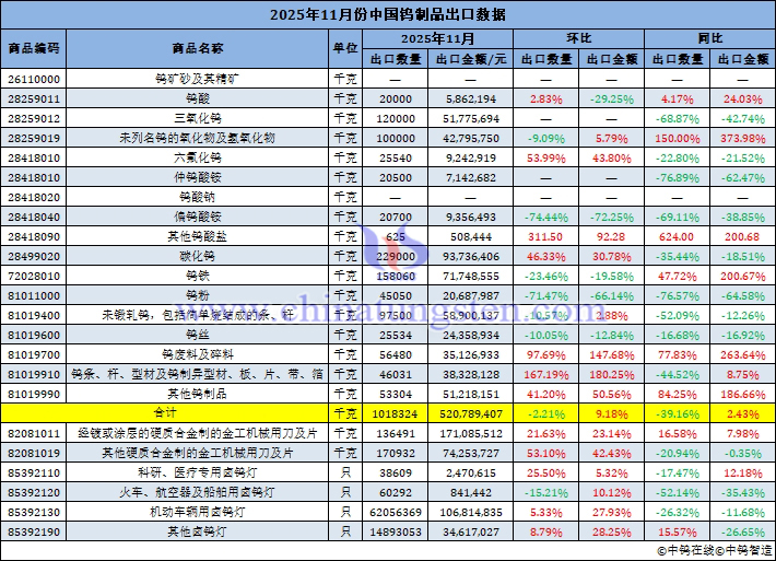 2025年11月份中國(guó)鎢制品出口量