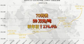 2025年1月-12月18日鎢鐵價(jià)格走勢