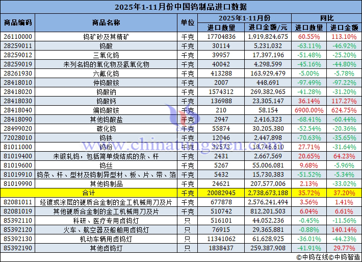 2025年1-11月份中國(guó)鎢制品進(jìn)口量
