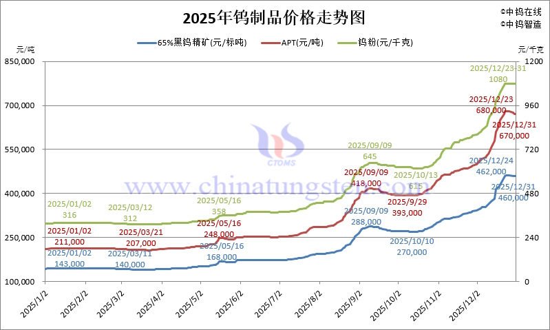 2025年鎢制品價(jià)格走勢(shì)圖