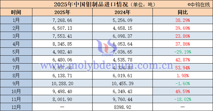 2025年中國鉬制品進口量表
